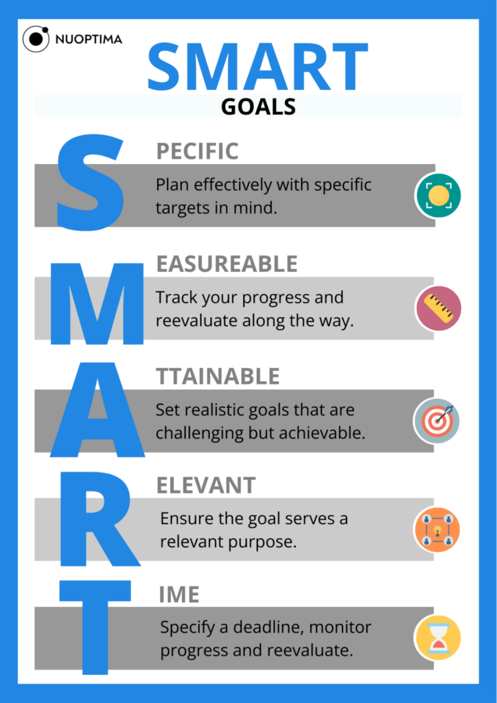 Eine Illustration der SMART-Ziele von Nuoptima