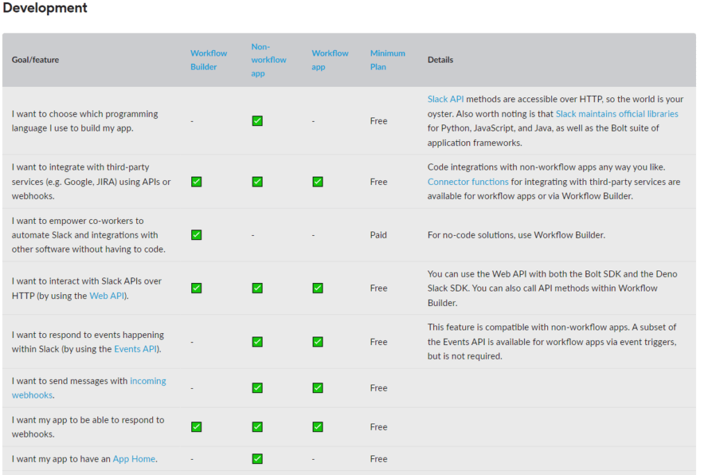 einen Screenshot der detaillierten Richtlinien, die auf den Zielen basieren, wie die Benutzer die Funktionen von Slack nutzen können.