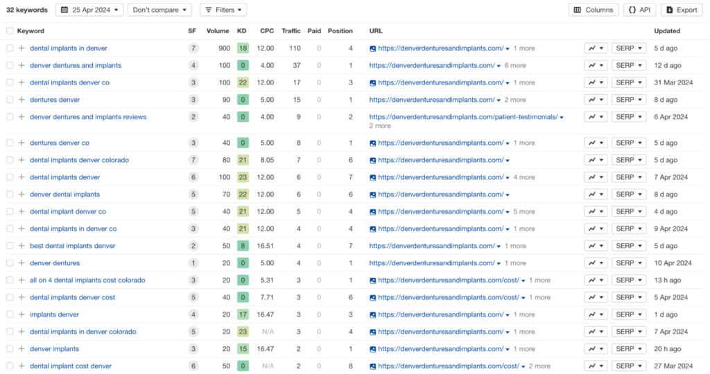 Screenshot from Ahrefs showing Denver Dentures and Implants ranking in the top 10 positions for 32 local keywords.