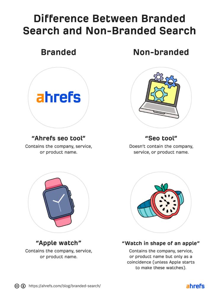 Branded vs non-branded search traffic.