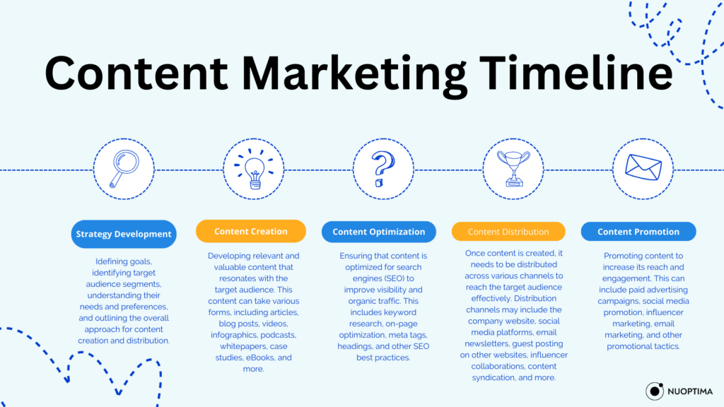 Content Marketing Timeline