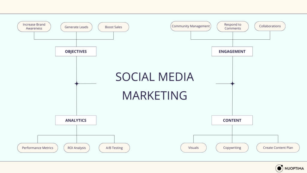 A flowchart of 'Social Media Marketing' components.