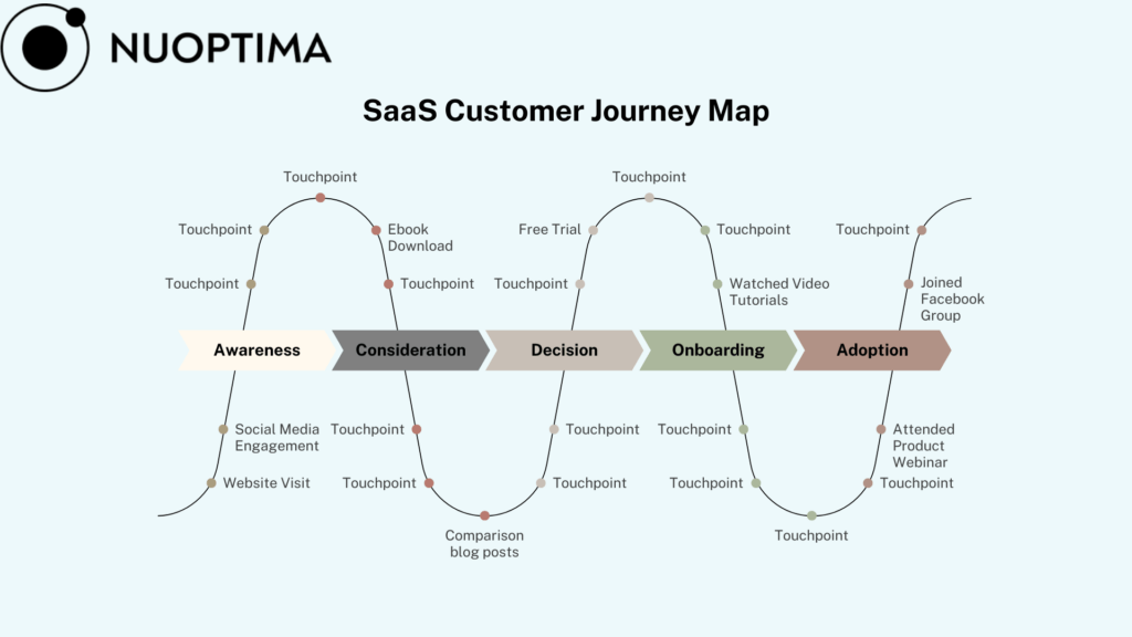 SaaS customer journey stages: awareness, consideration, decision, onboarding and adoption