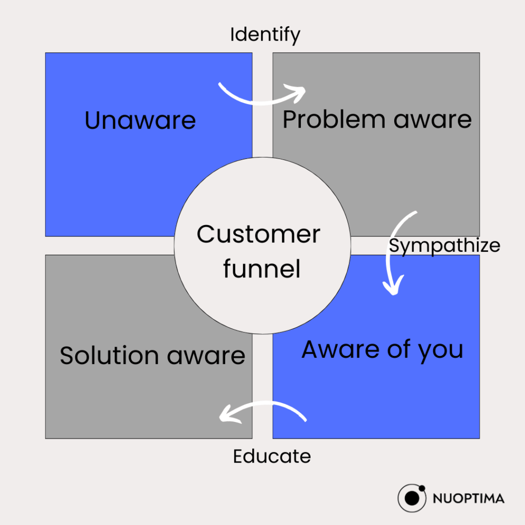 B2B SaaS customer funnel