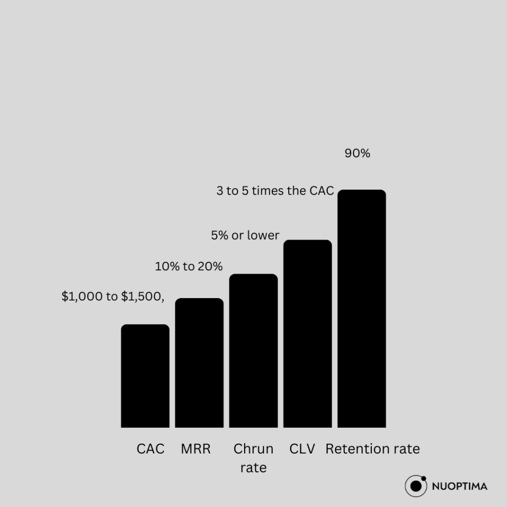 Benchmarks für SaaS KPIs