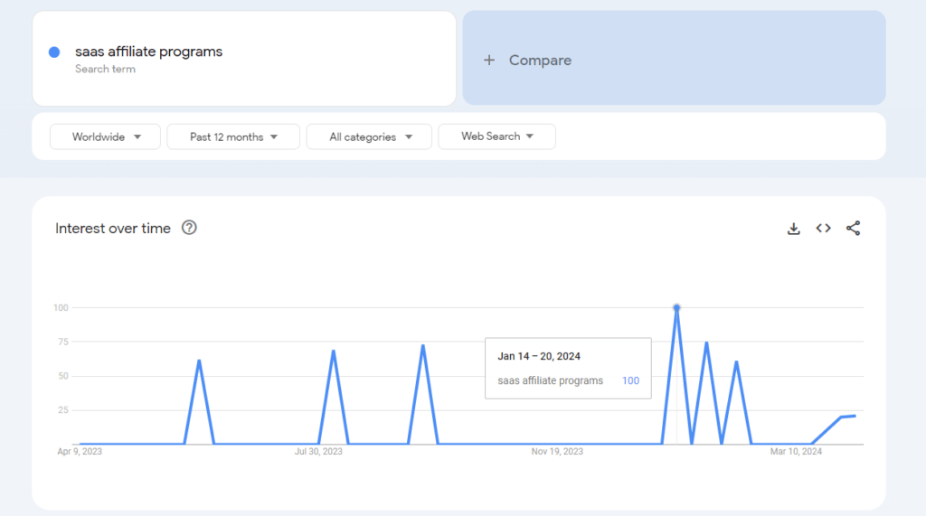 A screenshot of a Google Trends graph showing the search interest for the term 'saas affiliate programs' over time.