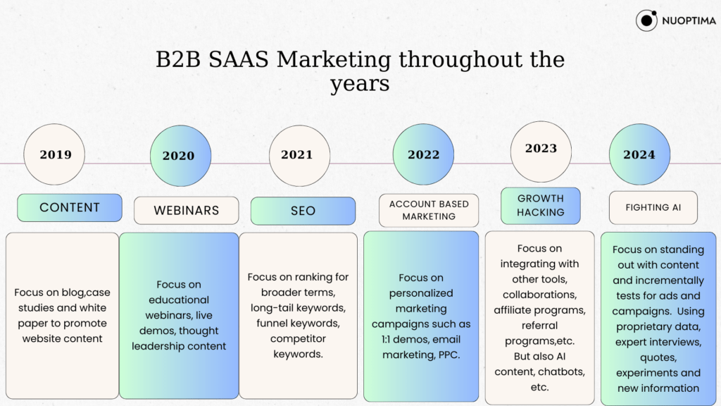 الجدول الزمني لتسويق البرمجيات كخدمة B2B SaaS