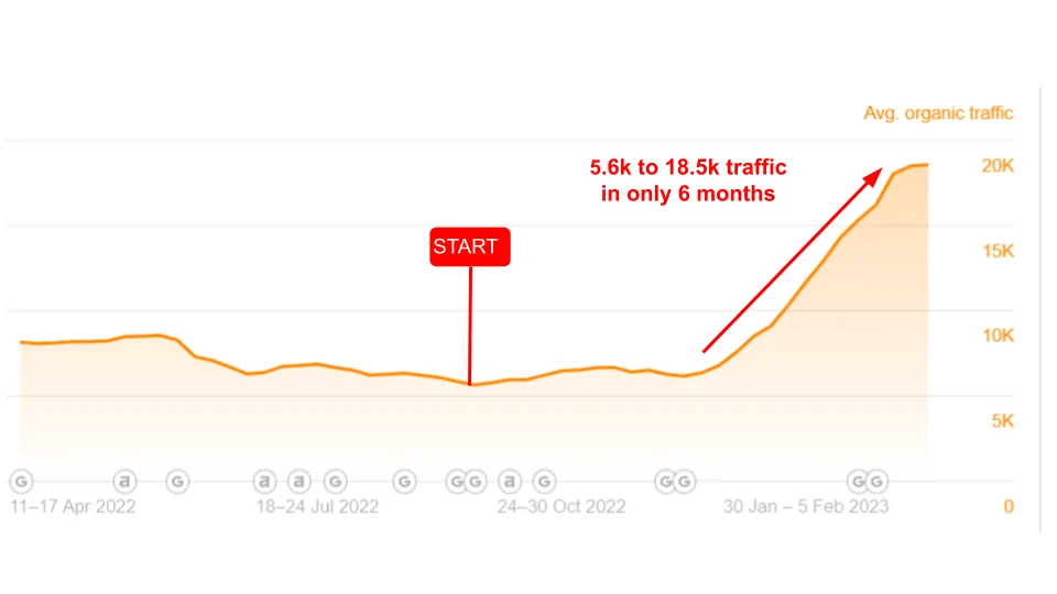 Chart from NUOPTIMA showing Pzizz’s organic traffic surge from 5.6k to 18.5k in six months, showcasing our expertise in improving our clients’ websites.