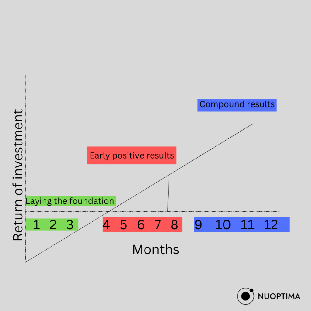 B2B SaaS Content Marketing Zeitleiste der Ergebnisse