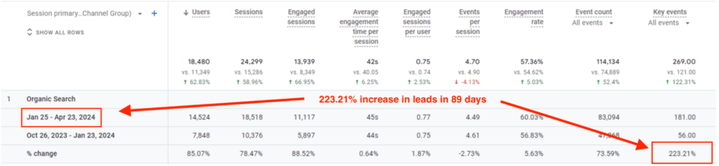 Screenshot from Google Analytics demonstrating a 223.21% increase in leads in 89 days for Bezos.