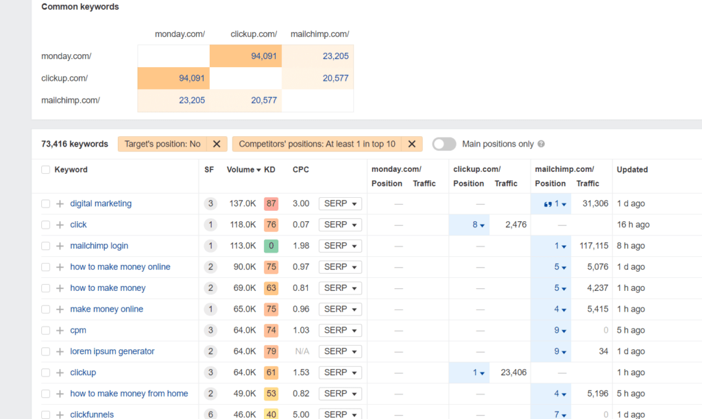 المصدر: Ahrefs