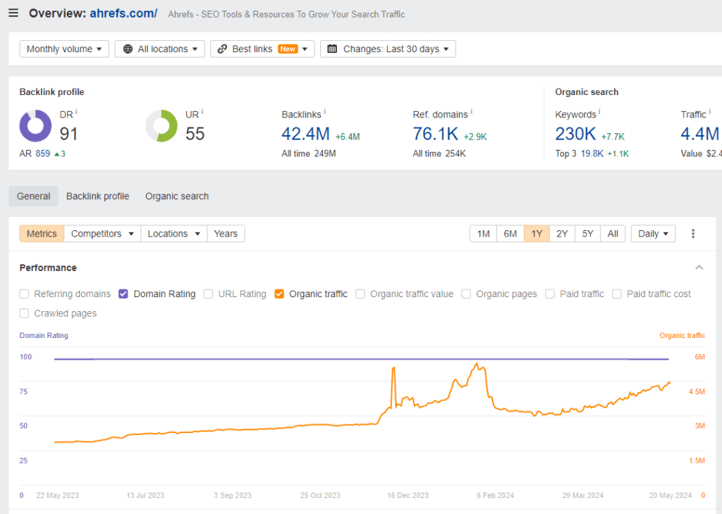 كيف تمكنت Ahrefs من زيادة عدد زياراتها إلى أكثر من 4 ملايين زيارة شهريًا من خلال استخدام تحسين محركات البحث كاستراتيجية تسويق لمنتجات البرمجيات كخدمة B2B SaaS. 