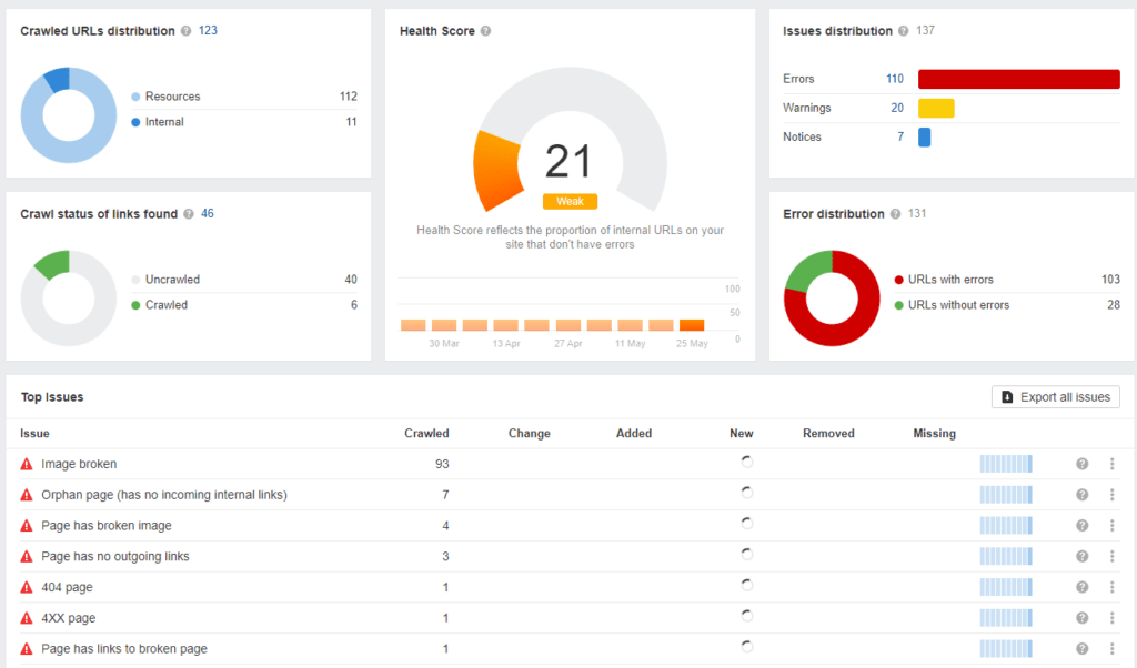 Ahrefs technical audit for SEO SaaS with a list of problems and priorities. 
