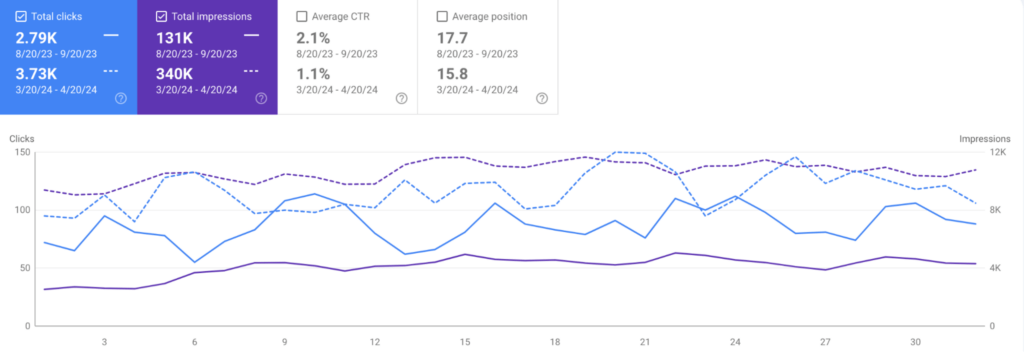 A screenshot from Google Search Console demonstrating Hidden Botanics’s improved website performance since investing in NUOPTIMA’s services.