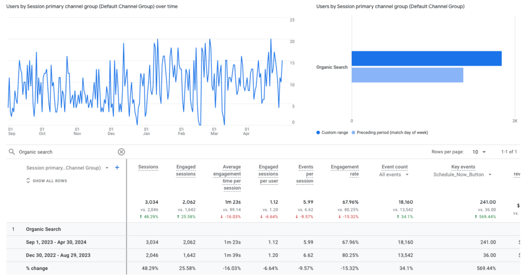 Screenshot from Google Analytics illustrating Denver Dentures and Implants’s 569.44% increase in the number of scheduled appointments after enlisting NUOPTIMA’s services.