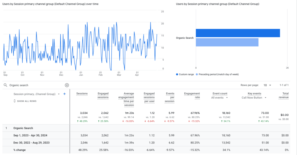 Screenshot from Google Analytics demonstrating Denver Dentures and Implants’s 43.14% increase in calls since collaborating with NUOPTIMA.