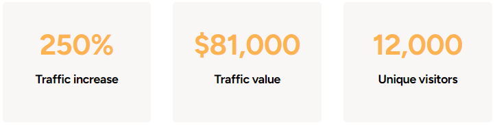 Results of using SEO as a channel in MarketFinance’s marketing plan.