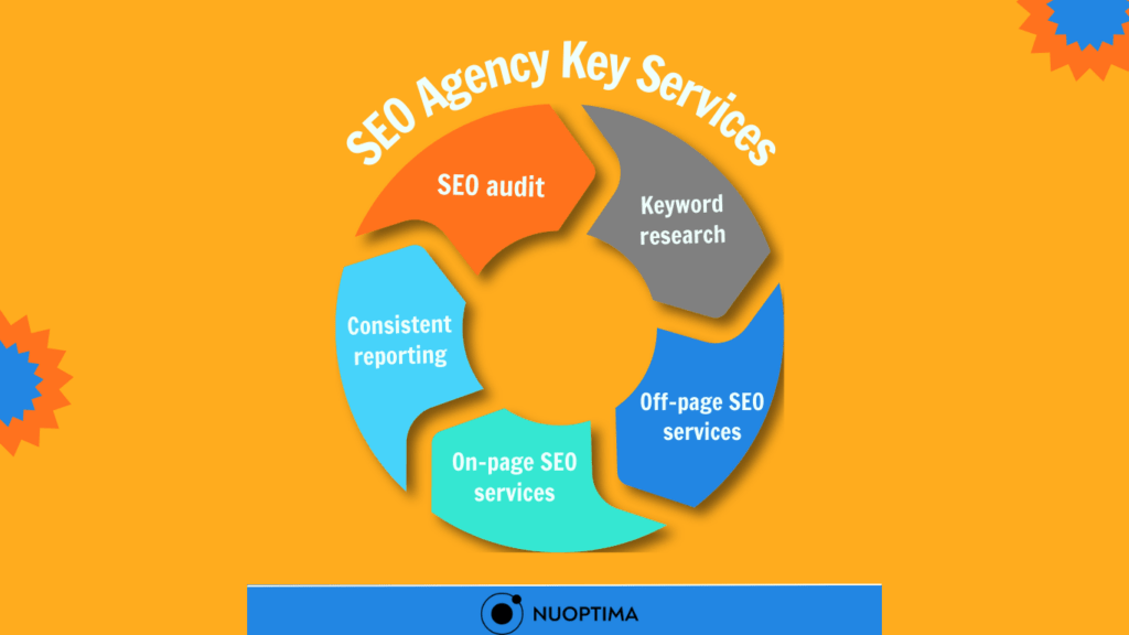 Diagram of "SEO Agency Key Services" including "SEO Audit," "Keyword Research," "On-page SEO Services," and "Off-page SEO Services."