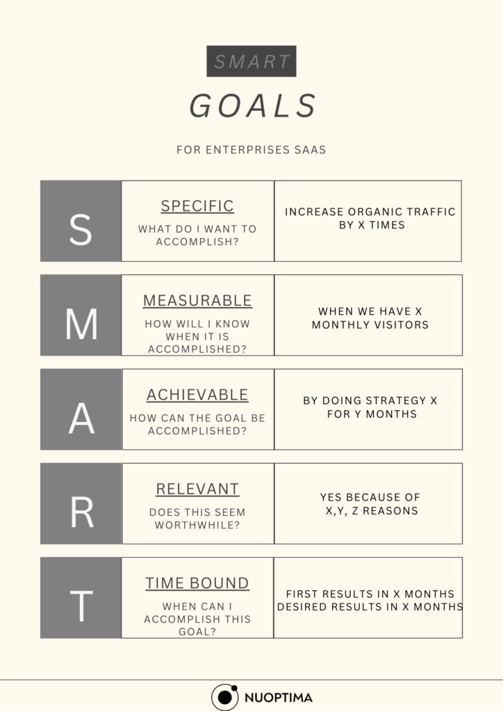 SMART SaaS goals table