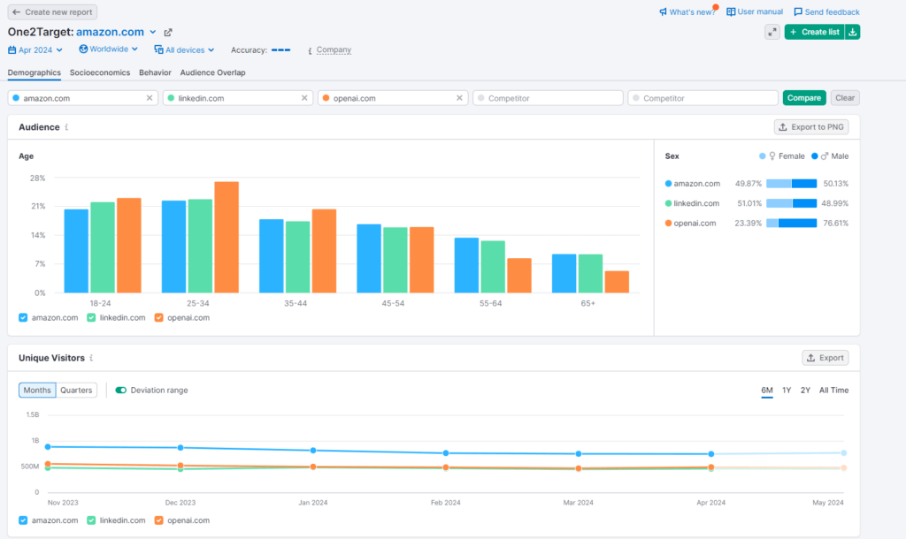 Source: Semrush