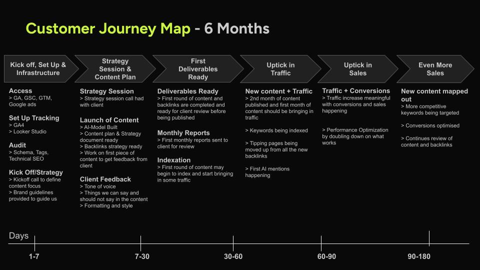 Diagram showing the customer journey map with NUOPTIMA over the first 6 months of working with us