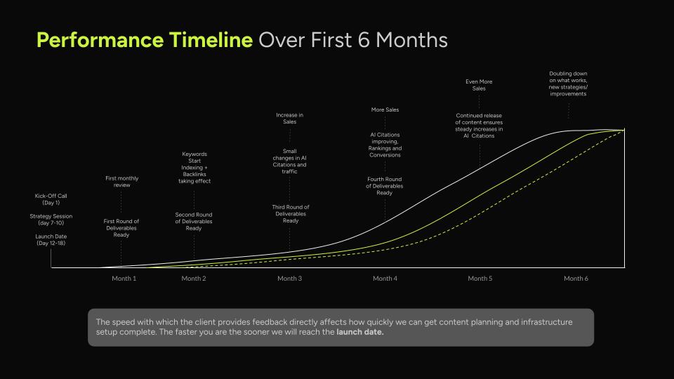 Line graph showing what the performance of a client could look like over the first 6 months of working with NUOPTIMA