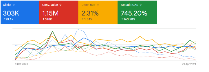 Screenshot from Google Ads comparing RC Visions’s ad performance to the previous year.