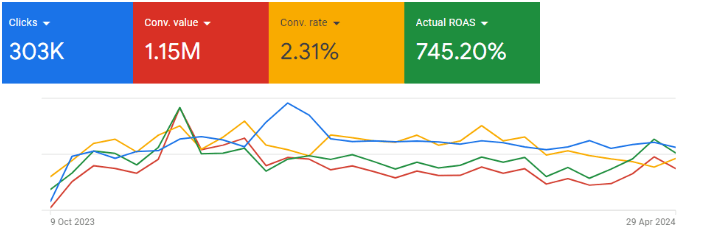 Screenshot from Google Ads showing RC Visions’s advertising performance since enlisting NUOPTIMA’s services.
