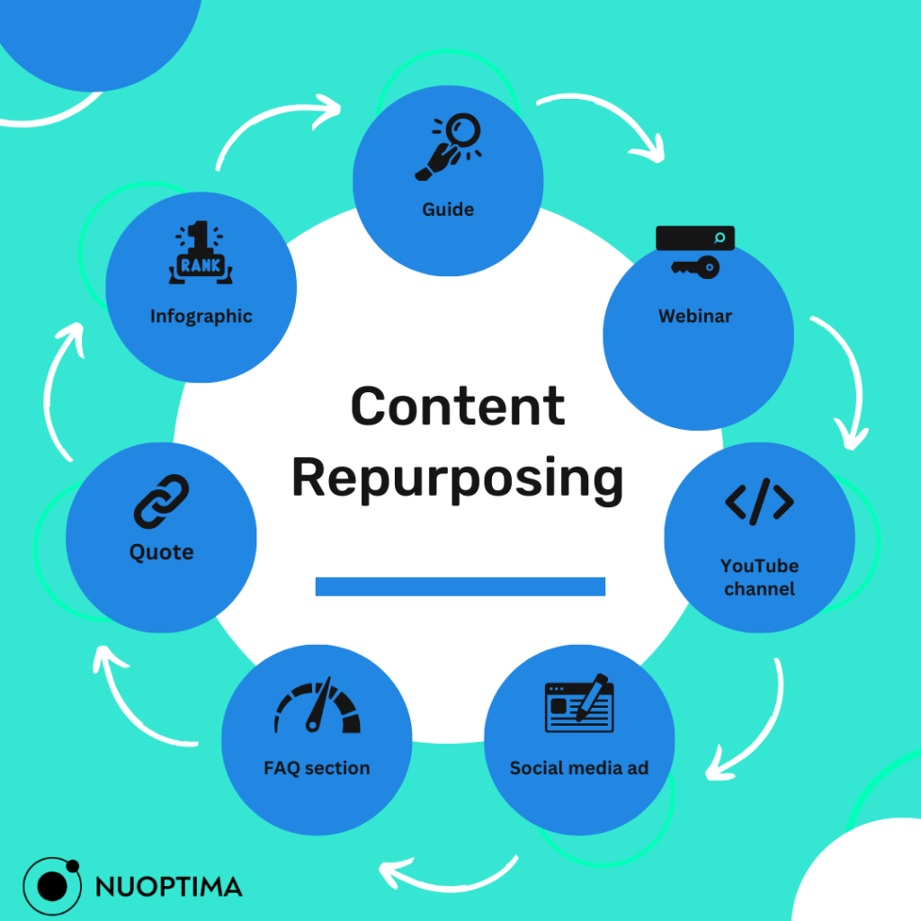 content repurposing cycle