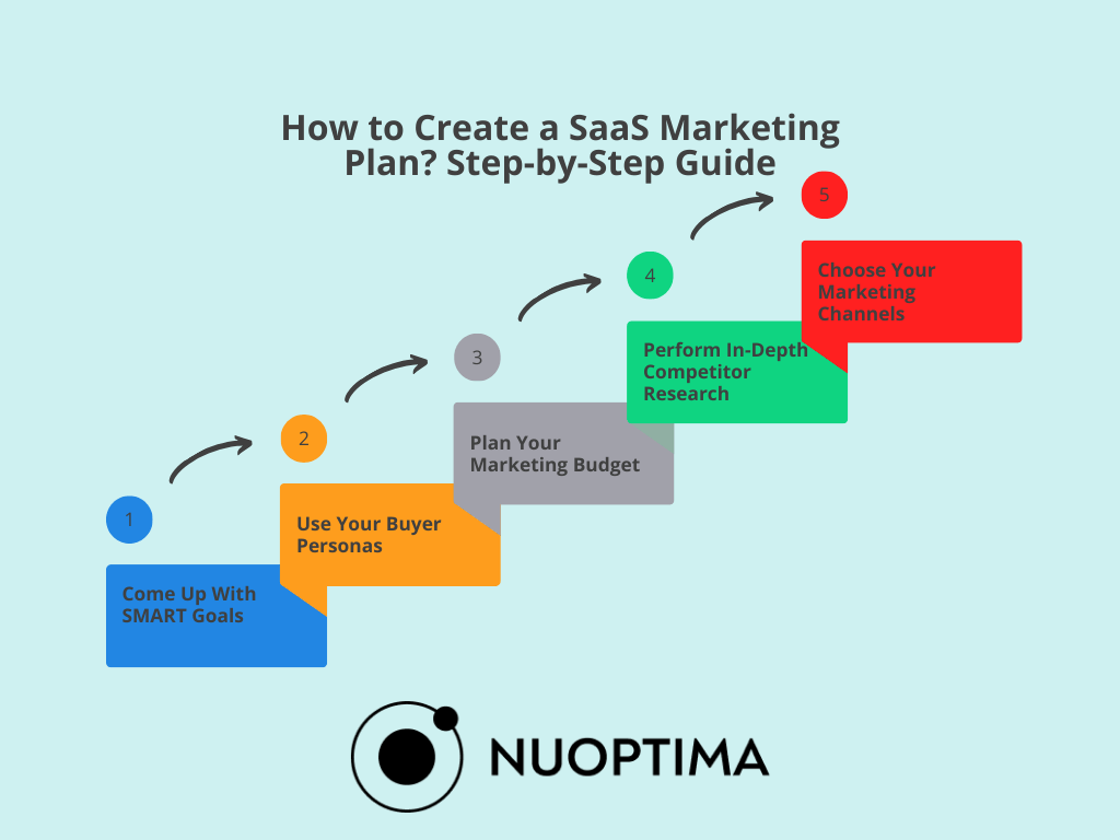 An illustration of how to create a SaaS marketing plan with our step-by-step guide.