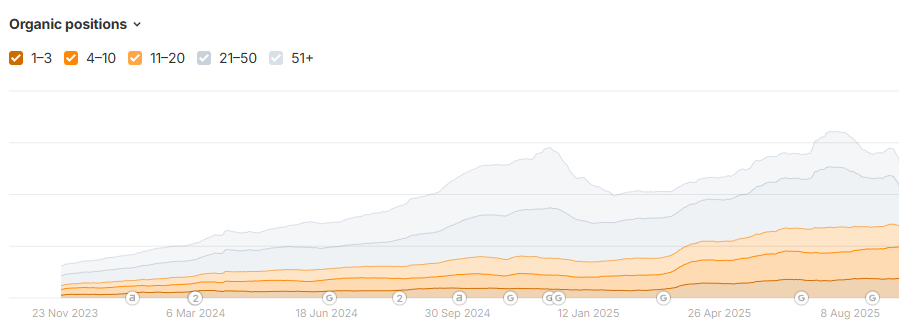 Stacked area chart of Bleuet’s organic keyword positions from Nov 2023 to Nov 2025, showing steady growth in rankings across all buckets, especially positions 1–3 and 4–10.