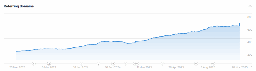 Graph labelled ‘Referring domains’ plotting the number of unique websites linking to Bleuet over time.