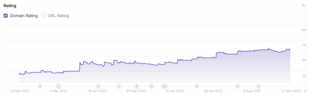 Area chart labelled ‘Rating’ with Domain Rating selected.