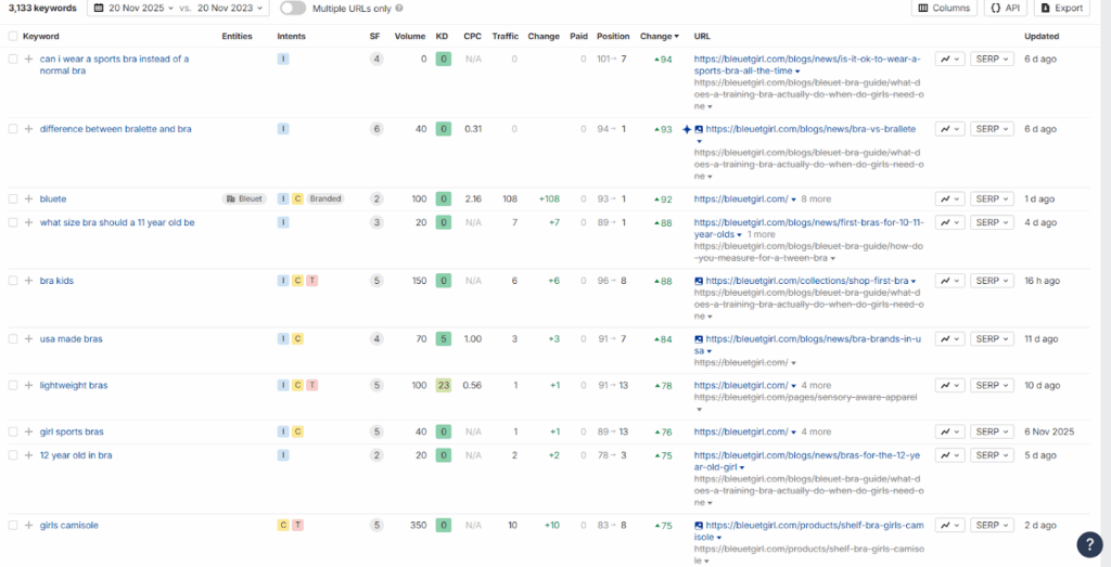 Keyword report table showing 3,133 ranking keywords for Bleuet, with big position improvements for terms about sports bras, bralettes, first bras and kids’ bras.