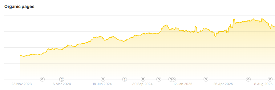 Line graph of Bleuet’s organic pages from Nov 2023 to Nov 2025, showing a steady increase in the number of pages receiving organic traffic.