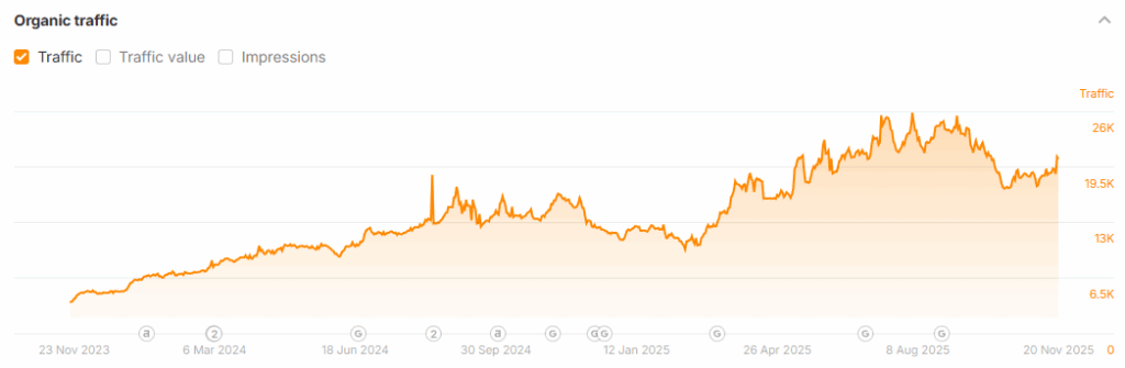 Line graph of Bleuet’s organic traffic, highlighting steady growth with peaks above 26,000 visits and a stable ~20,000 visits per month by late 2025.