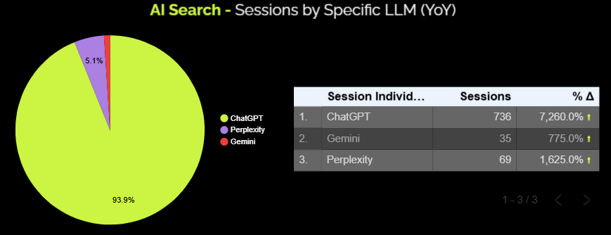 Pie chart showing the breakdown of which LLM provides the most traffic in the form of sessions over the last year, and a table breaking down the absolute number of sessions and percentage increase in sessions over the same time period.