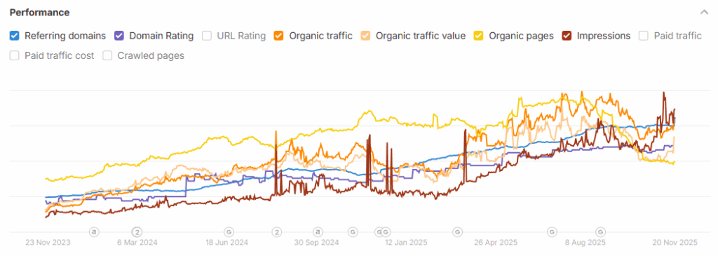 Multi-line performance chart showing steady growth in referring domains, Domain Rating, organic traffic, organic traffic value, organic pages and impressions over a two-year period.