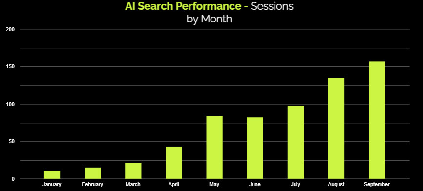 Bar graph showing the total number of sessions per month that come from AI search sources from January 2025 to September 2025