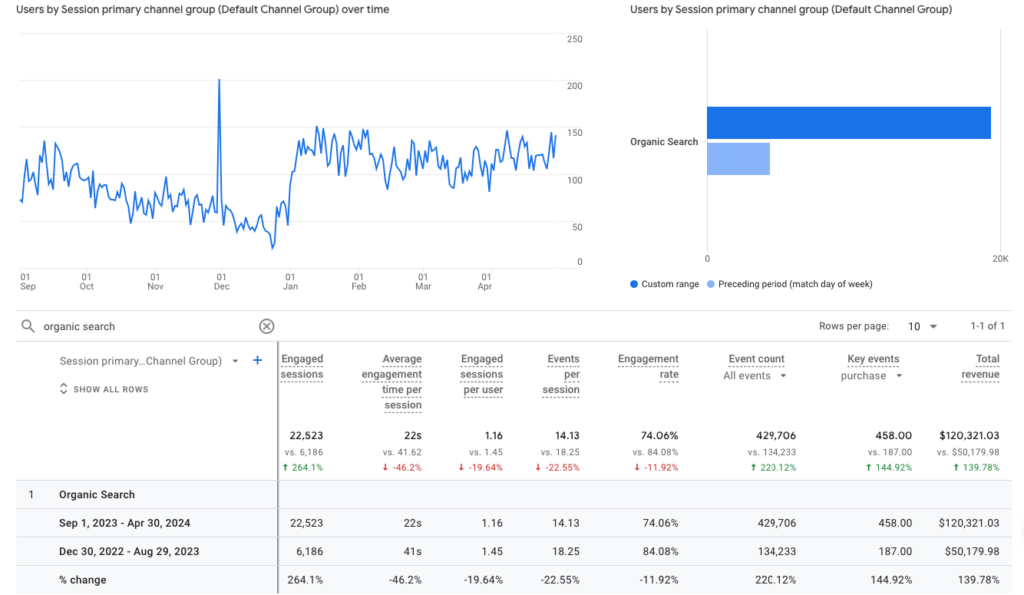 Screenshot from Google Analytics demonstrating a 144.92% increase in purchases and $120,321.03 increase in total revenue (139.78%) for Hidden Botanics since enlisting NUOPTIMA’s services.