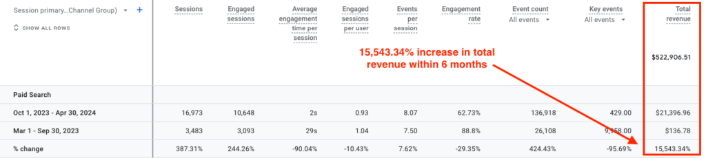 Screenshot from Google Analytics showcasing RC Visions’s staggering 15,543.34% increase in total revenue since working with NUOPTIMA.