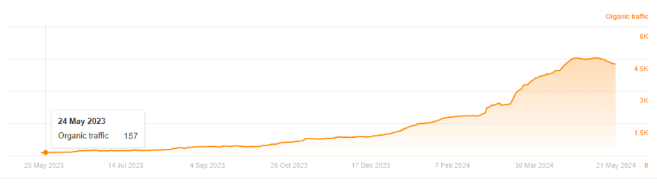 Image showing Bezos’s monthly organic traffic as 157 in May 2023.