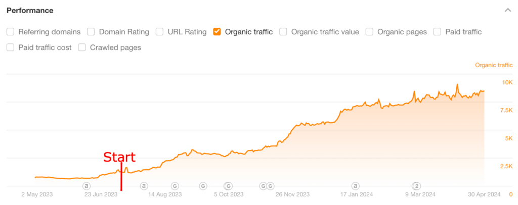 A graph showing how Bleuet’s monthly organic traffic increased from 1,300 in July 2023 to 8,181 in April 2024, a 529.308% increase.