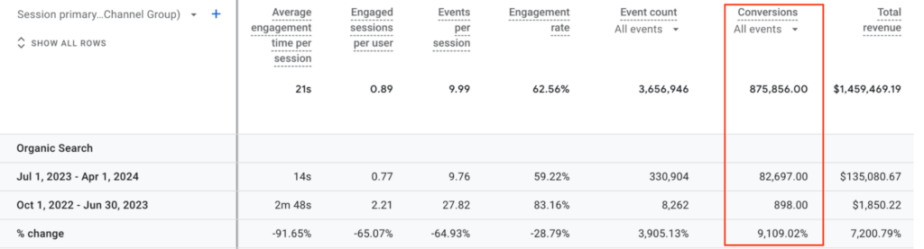 A screenshot from Google Analytics displaying a 9,109.02% conversion increase from organic traffic and a 7,200.79% improvement in total revenue.