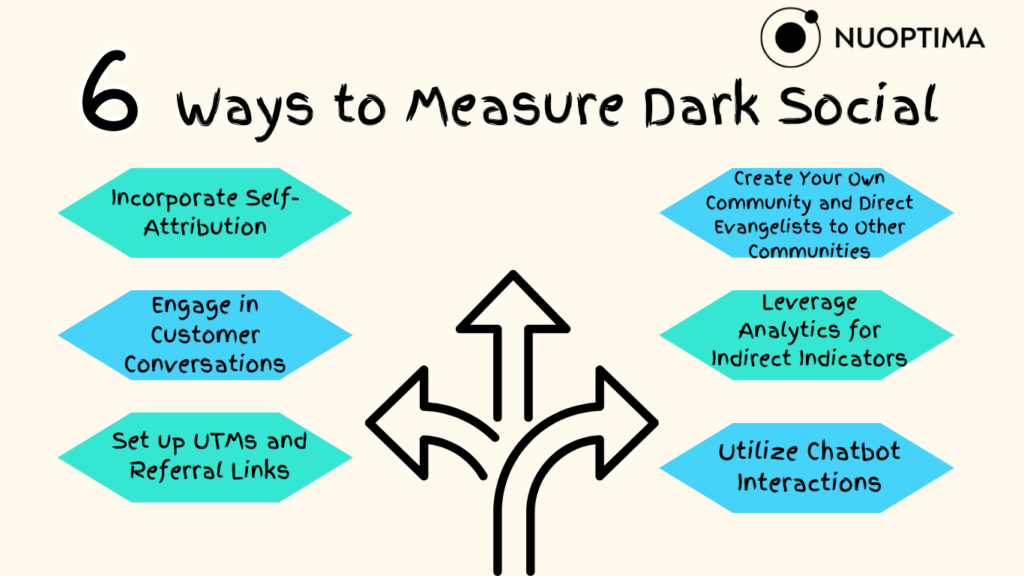 llustration titled '6 Ways to Measure Dark Social' with directional arrows pointing to different methods.