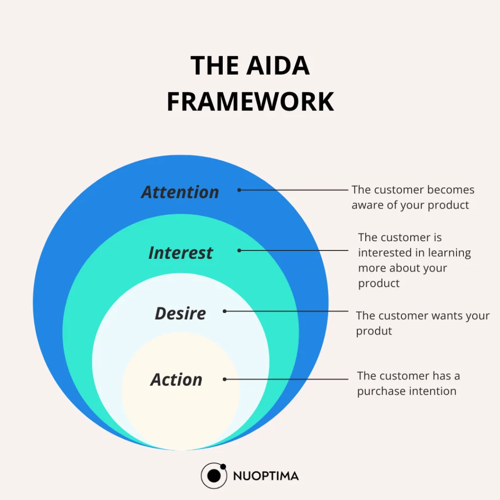 Example of the AIDA model