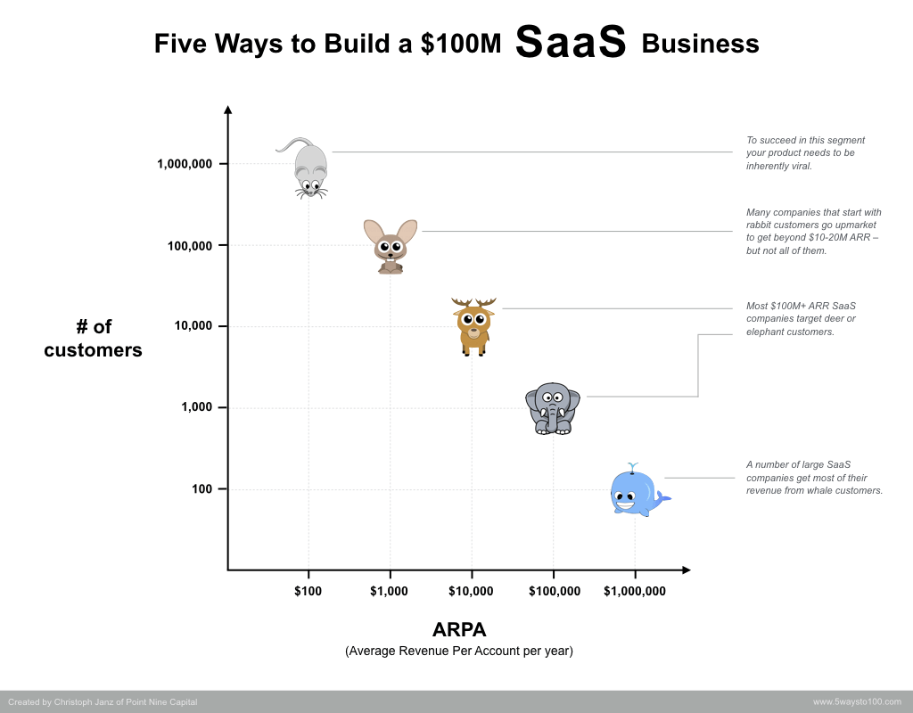 Ein Bild, das die Anzahl der Kunden gegenüber ARPA für jedes Tiersegment in einem Diagramm darstellt. 