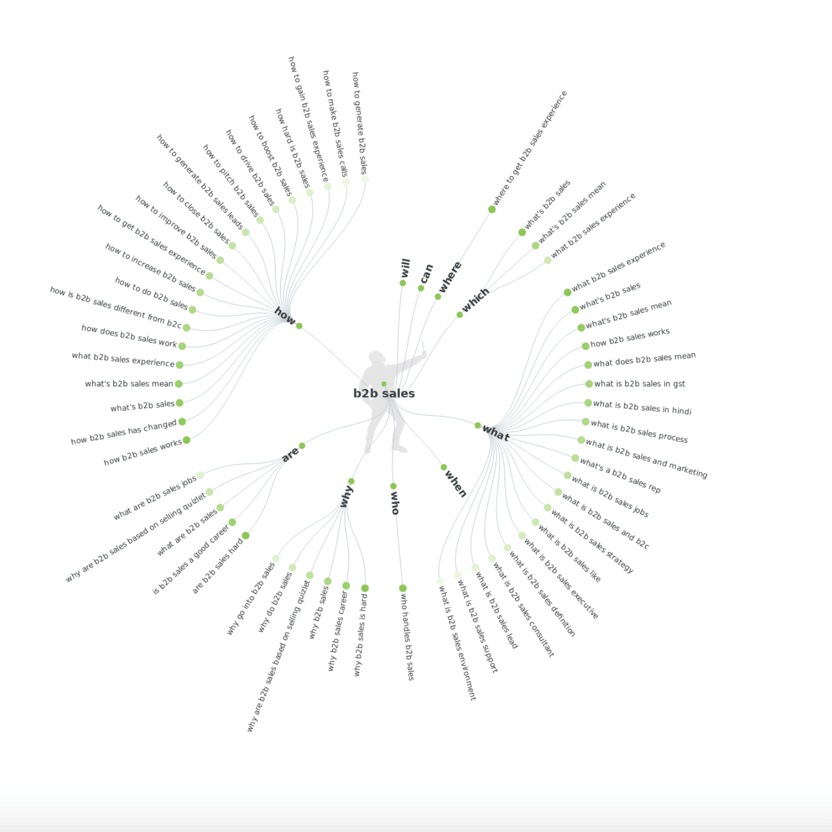 Die Keyword-Recherche-Visualisierung von Answer The Public zeigt "b2b sales" in der Mitte, mit verschiedenen verwandten Suchanfragen, die nach Fragen wie "wie", "was", "wo", "welche", "wer", "wird" und "sind" geordnet sind.