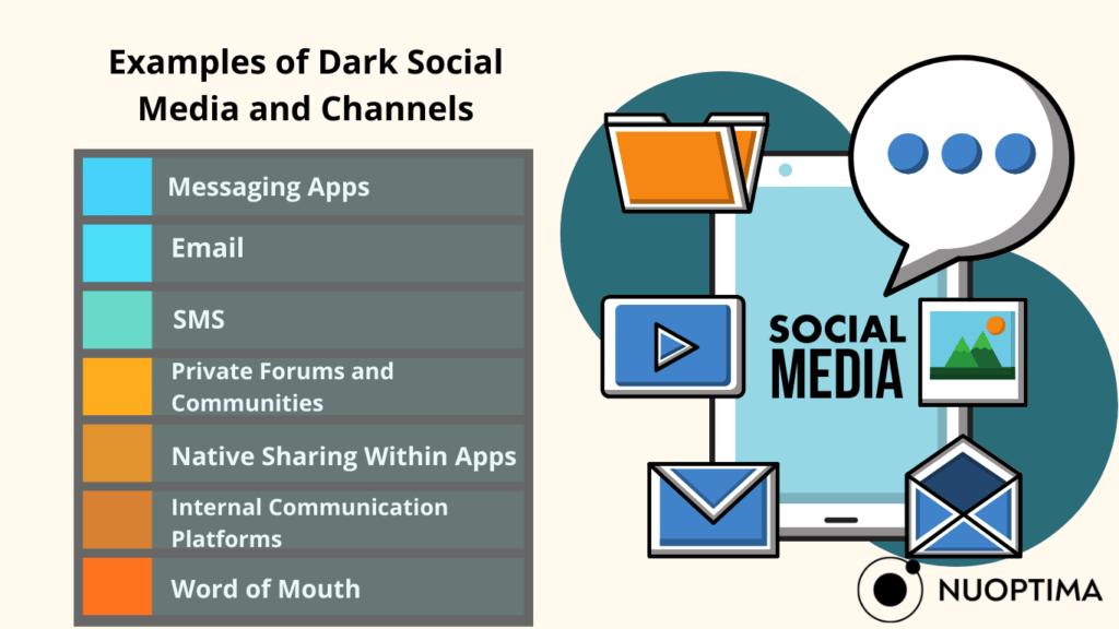 Illustration listing 'Examples of Dark Social Media and Channels' including messaging apps, email, SMS, private forums and communities, native sharing within apps, internal communication platforms, and word of mouth, with social media icons.