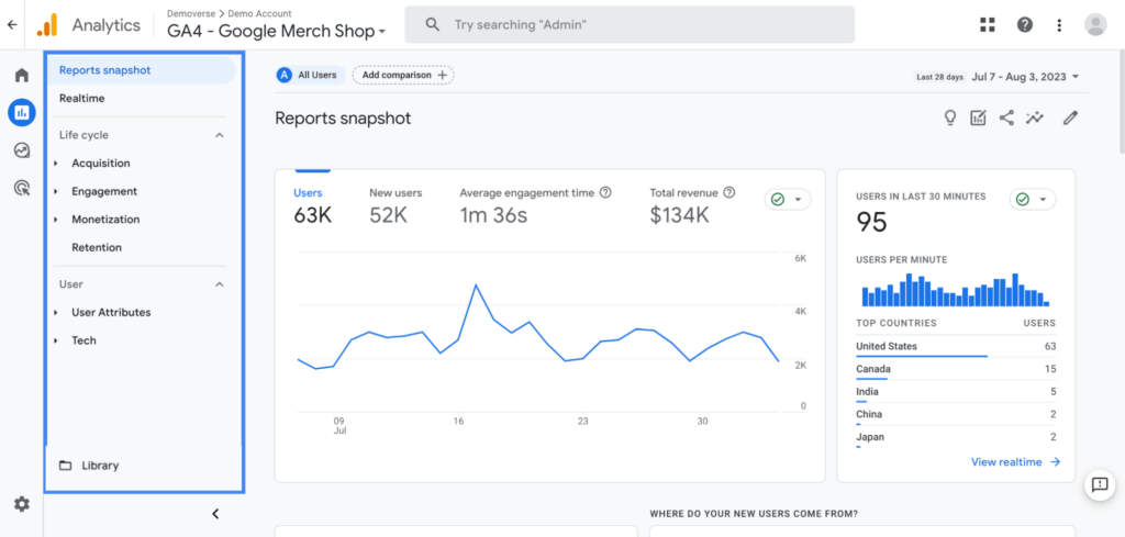 لقطة شاشة لواجهة Google Analytics 4 تعرض لقطة تقارير مع مقاييس للمستخدمين، والمستخدمين الجدد، ومتوسط وقت التفاعل، وإجمالي الإيرادات، بالإضافة إلى رسم بياني لنشاط المستخدم بمرور الوقت وعدد المستخدمين في الوقت الفعلي حسب البلد.